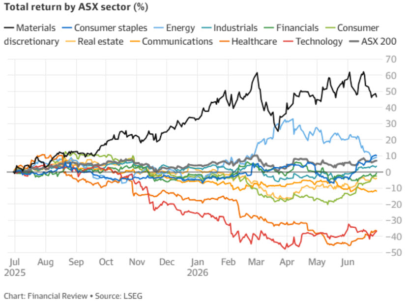 FY26 has Materials on top and healthcare and technology as bottom performers for the ASX